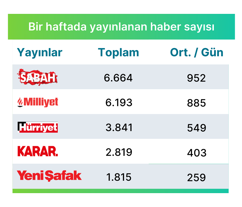 Araştırma: Online ve basılı medya günde kaç haber yayınlıyor? Araştırma: Online ve basılı medya günde kaç haber yayınlıyor?