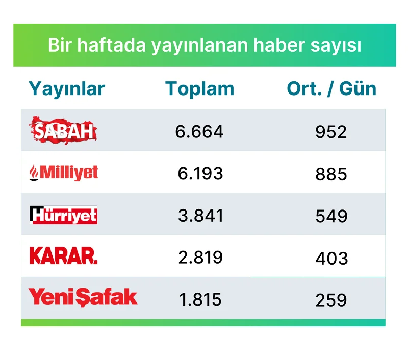 Araştırma: Online ve basılı medya günde kaç haber yayınlıyor? Araştırma: Online ve basılı medya günde kaç haber yayınlıyor?