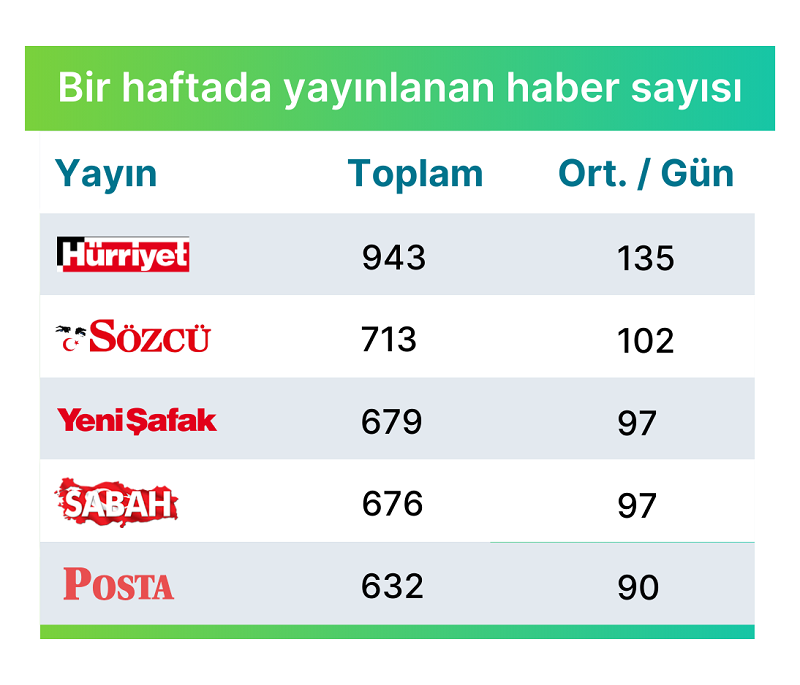 Araştırma: Online ve basılı medya günde kaç haber yayınlıyor? Araştırma: Online ve basılı medya günde kaç haber yayınlıyor?
