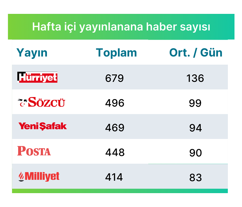 Araştırma: Online ve basılı medya günde kaç haber yayınlıyor? Araştırma: Online ve basılı medya günde kaç haber yayınlıyor?