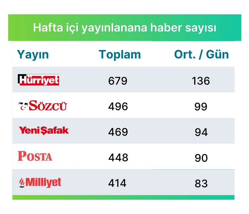 Araştırma: Online ve basılı medya günde kaç haber yayınlıyor? Araştırma: Online ve basılı medya günde kaç haber yayınlıyor?