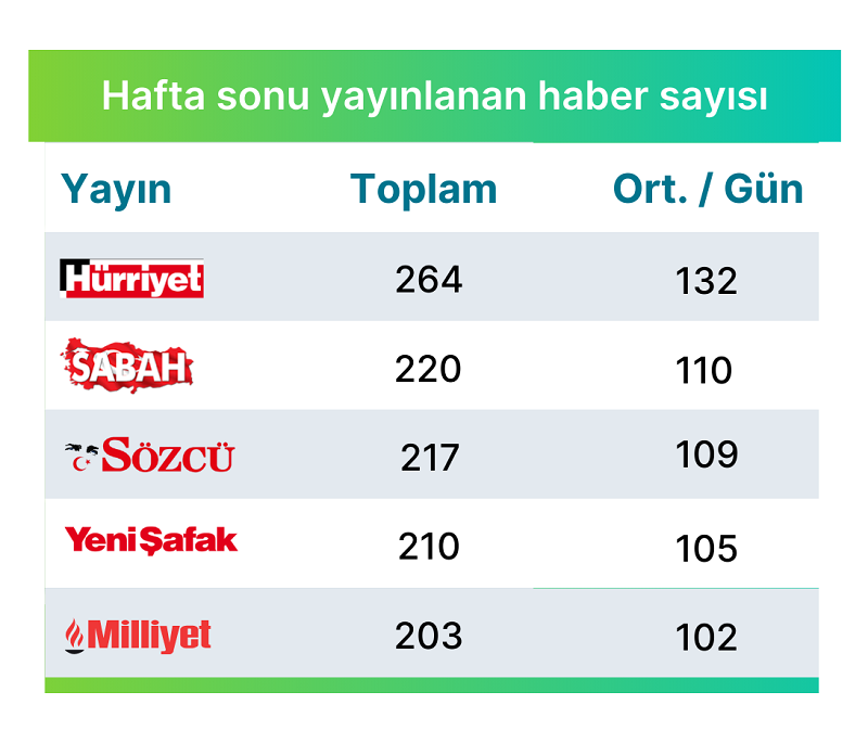 Araştırma: Online ve basılı medya günde kaç haber yayınlıyor? Araştırma: Online ve basılı medya günde kaç haber yayınlıyor?