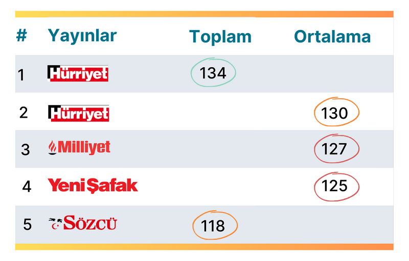 Araştırma: Online ve basılı medya günde kaç haber yayınlıyor? Araştırma: Online ve basılı medya günde kaç haber yayınlıyor?
