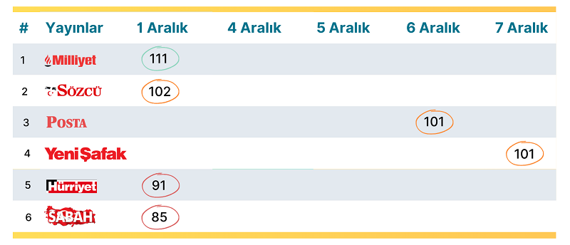 Araştırma: Online ve basılı medya günde kaç haber yayınlıyor? Araştırma: Online ve basılı medya günde kaç haber yayınlıyor?
