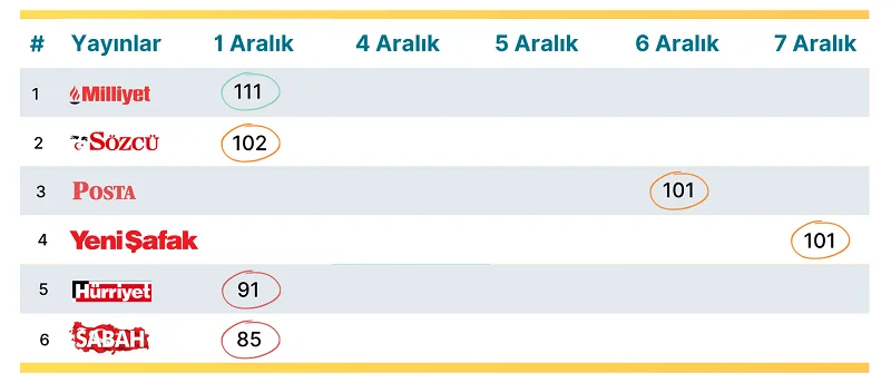 Araştırma: Online ve basılı medya günde kaç haber yayınlıyor? Araştırma: Online ve basılı medya günde kaç haber yayınlıyor?