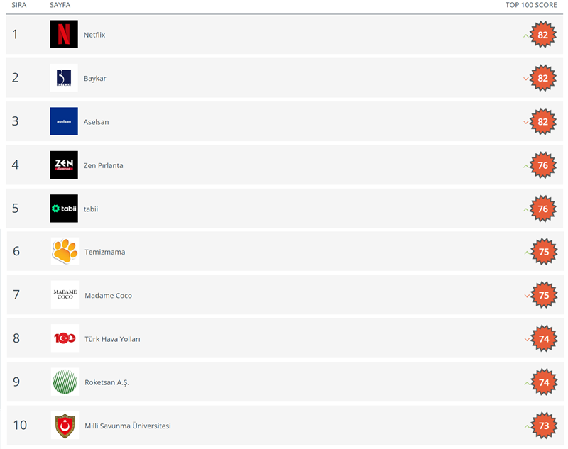 Yeni yılda sosyal medyanın zirvesindeki markalar belli oldu!