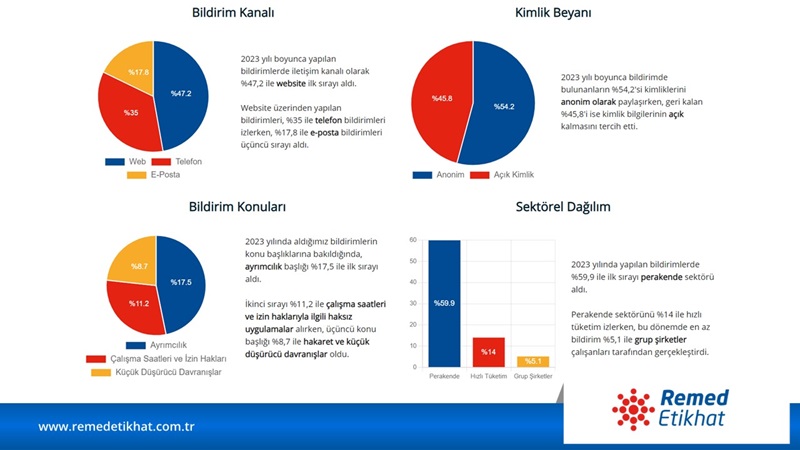 Her 5 çalışandan 1'i şiddet ve tacize maruz kalıyor! Her 5 çalışandan 1'i şiddet ve tacize maruz kalıyor!