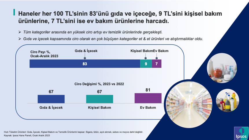Haneler her 100 TL’sinin ne kadarını nereye harcıyor? Haneler her 100 TL’sinin ne kadarını nereye harcıyor?