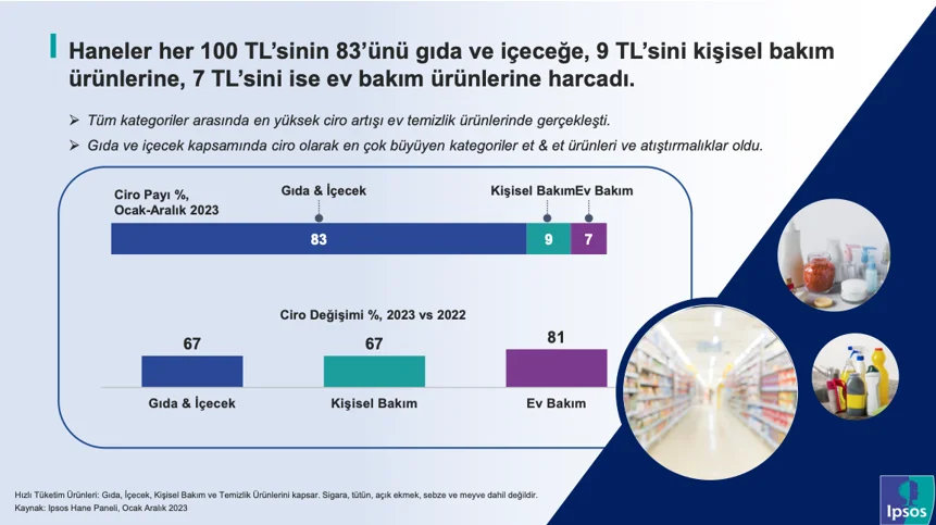 Haneler her 100 TL’sinin ne kadarını nereye harcıyor?