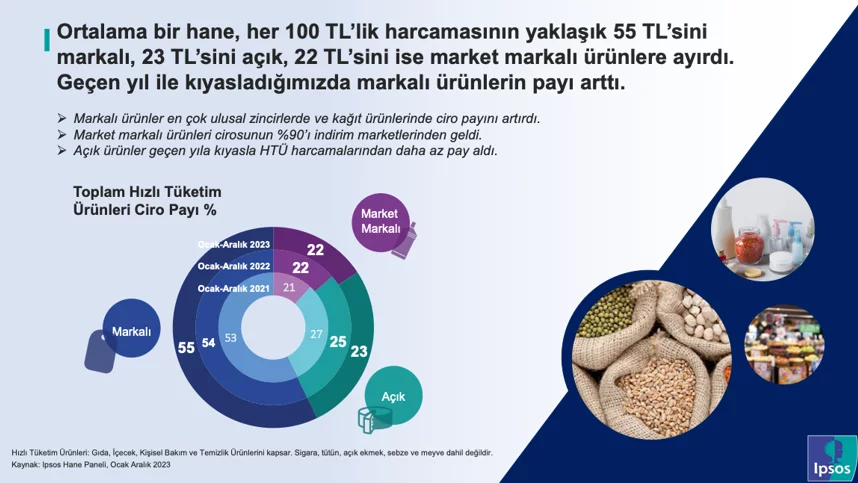 Haneler her 100 TL’sinin ne kadarını nereye harcıyor?