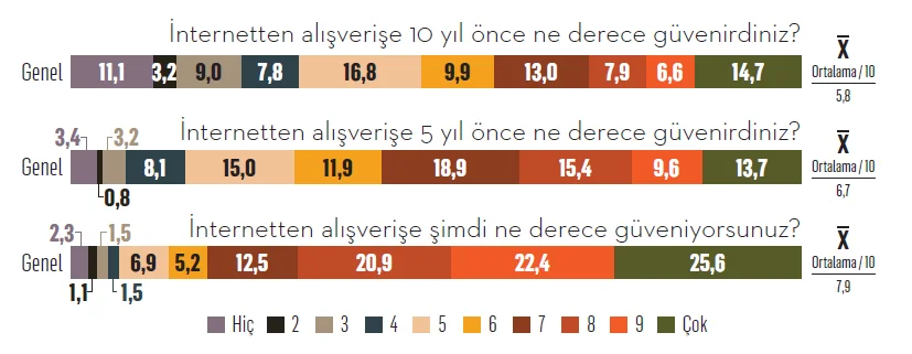 E-ticaret güven bariyerini aştı! E-ticaret güven bariyerini aştı!