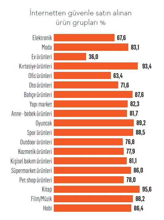 E-ticaret güven bariyerini aştı! E-ticaret güven bariyerini aştı!