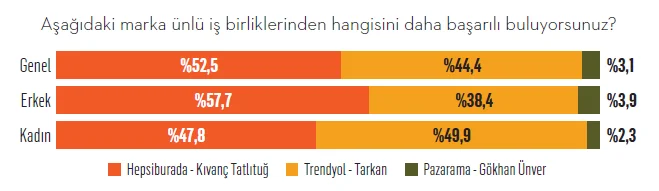 E-ticaret güven bariyerini aştı! E-ticaret güven bariyerini aştı!