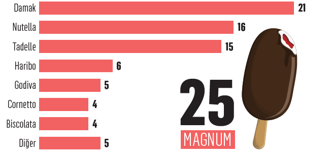 Tüketicisini şımartan markalar! Tüketicisini şımartan markalar!