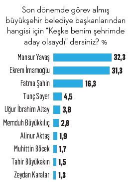 Türk toplumu hangi belediye başkanı için "keşke benim şehrimden aday olsa" diyor? Türk toplumu hangi belediye başkanı için "keşke benim şehrimden aday olsa" diyor?