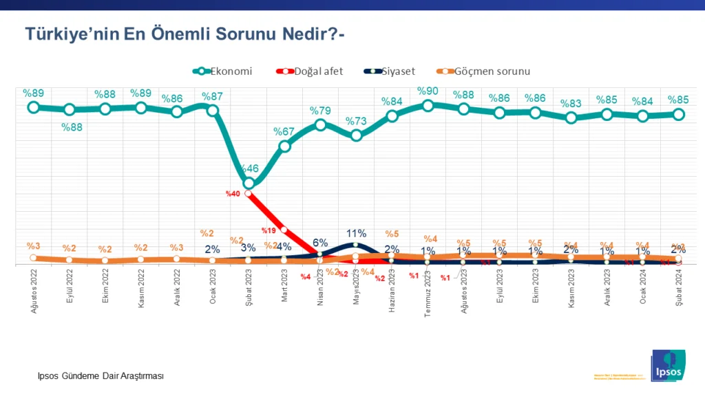 Türkiye’nin en büyük sorunu ne? Yüzde 85 aynı görüşte!