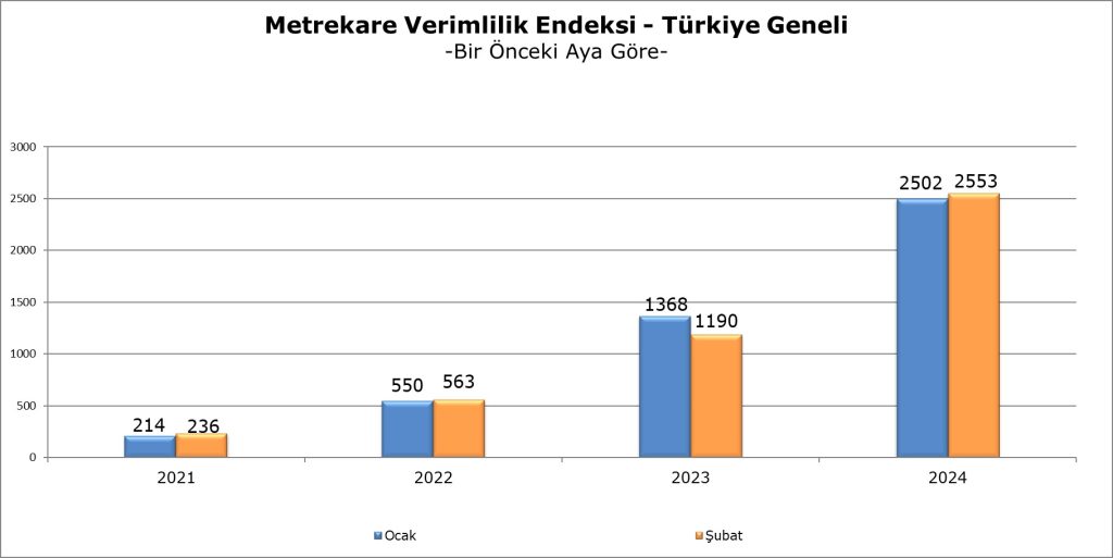 AVM Metrekare Verimlilik Endeksi'ndeki artış enflasyonu aştı