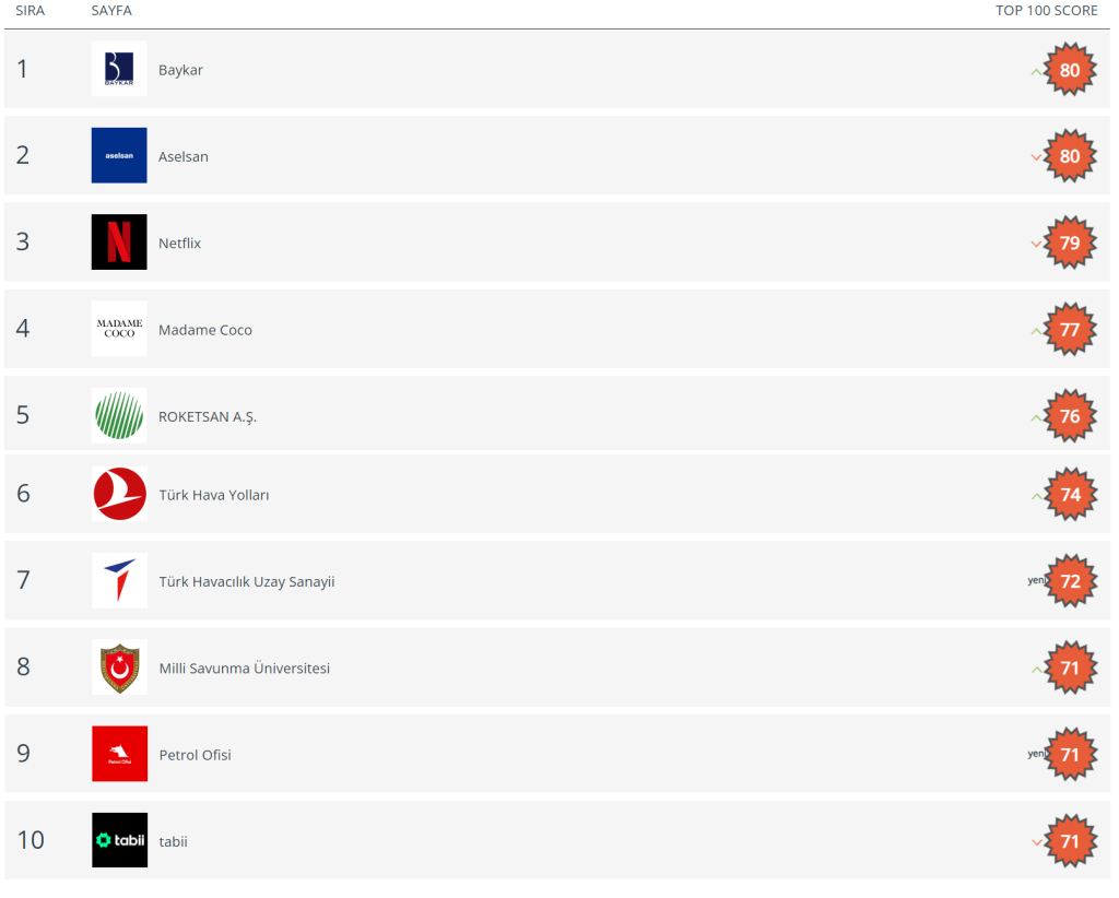 Sosyal medyanın zirvesinde hangi markalar var?