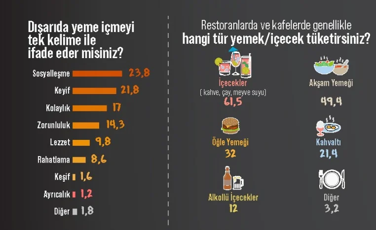 2 kişiden 1'i "Boykot restoranlardaki fiyat artışını durdurur" diyor! 2 kişiden 1'i "Boykot restoranlardaki fiyat artışını durdurur" diyor!