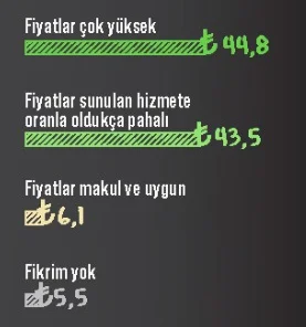 2 kişiden 1'i "Boykot restoranlardaki fiyat artışını durdurur" diyor!