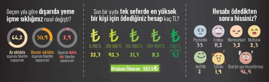 2 kişiden 1'i "Boykot restoranlardaki fiyat artışını durdurur" diyor! 2 kişiden 1'i "Boykot restoranlardaki fiyat artışını durdurur" diyor!