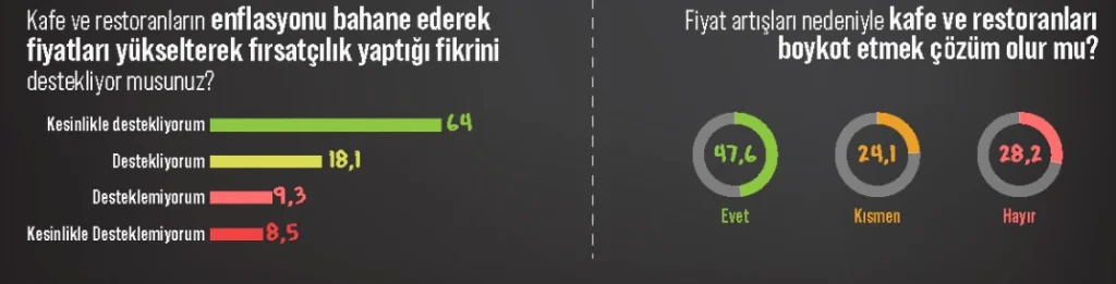 2 kişiden 1'i "Boykot restoranlardaki fiyat artışını durdurur" diyor! 2 kişiden 1'i "Boykot restoranlardaki fiyat artışını durdurur" diyor!