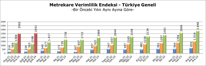 AVM Metrekare Verimlilik Endeksi'ndeki artış enflasyonu aştı