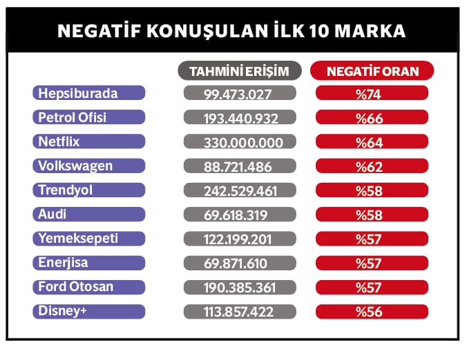 Türkiye’nin Dijital İtibar Şampiyonları belli oldu Türkiye’nin Dijital İtibar Şampiyonları belli oldu
