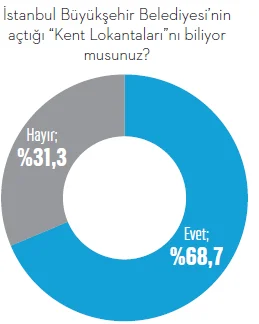 Seçim kazandıran lokanta Seçim kazandıran lokanta