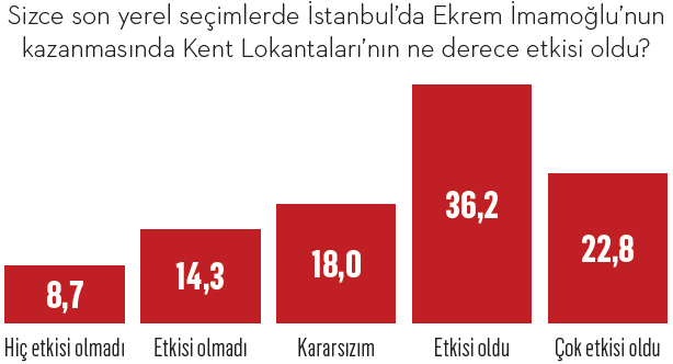 Seçim kazandıran lokanta Seçim kazandıran lokanta