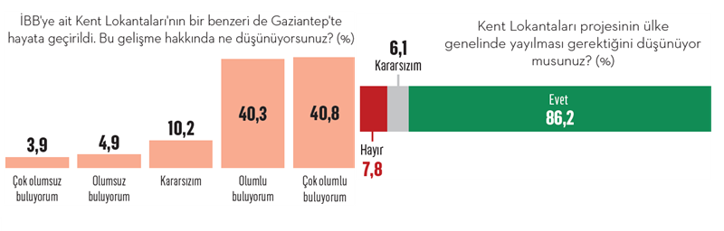 Seçim kazandıran lokanta Seçim kazandıran lokanta