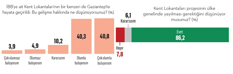Seçim kazandıran lokanta Seçim kazandıran lokanta