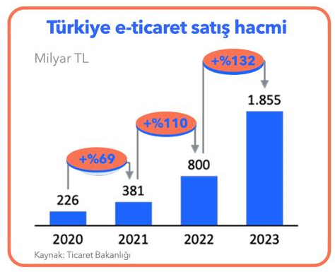 E-ticaret sektörü kendini aştı, işlem adedi 6 milyarı geçti... E-ticaret sektörü kendini aştı, işlem adedi 6 milyarı geçti...