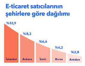 E-ticaret sektörü kendini aştı, işlem adedi 6 milyarı geçti... E-ticaret sektörü kendini aştı, işlem adedi 6 milyarı geçti...