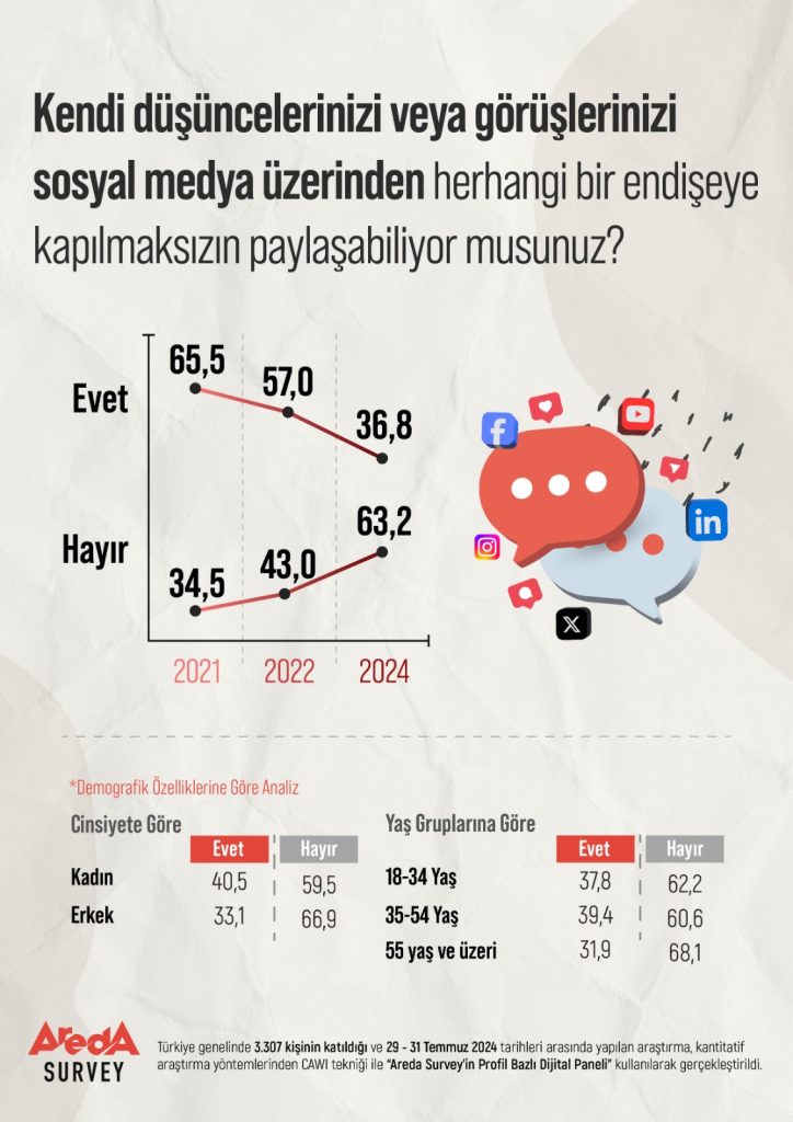 Türk halkı sosyal medyada düşüncelerini paylaşmaktan endişe duyuyor! Türk halkı sosyal medyada düşüncelerini paylaşmaktan endişe duyuyor!