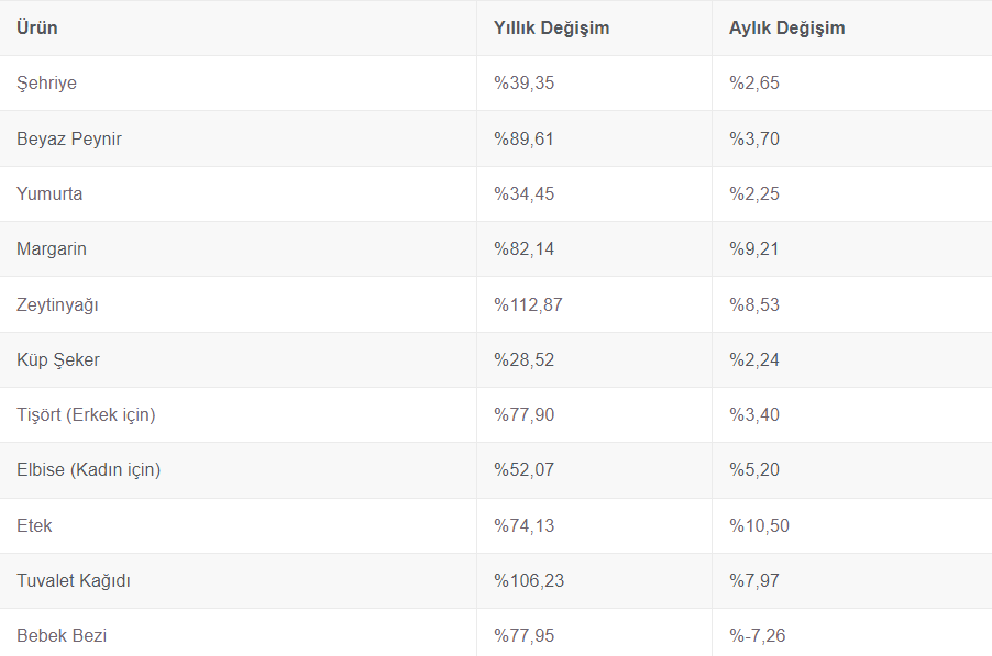 İstanbul'da yaşamanın maliyeti 66 bin lirayı aştı! İstanbul'da yaşamanın maliyeti 66 bin lirayı aştı!