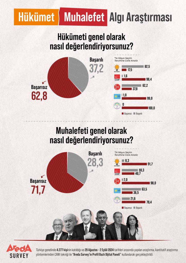 Halka göre hükümet de başarısız muhalefet de! Halka göre hükümet de başarısız muhalefet de!