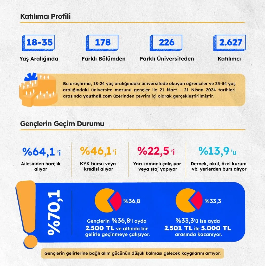 Gençlerin yüzde 64’ü ekonomik açıdan ailesine bağımlı