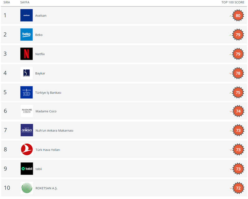 Sosyal medyanın zirvesinde hangi markalar var?