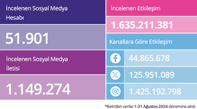 Sosyal medyanın zirvesinde hangi markalar var?