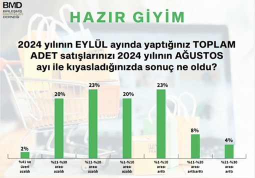 BMD Başkanı Sinan Öncel: "Markalar eylül ayında buz kesti!" BMD Başkanı Sinan Öncel: "Markalar eylül ayında buz kesti!"
