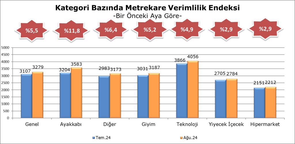 AVM'lerde verimlilik arttı! AVM'lerde verimlilik arttı!