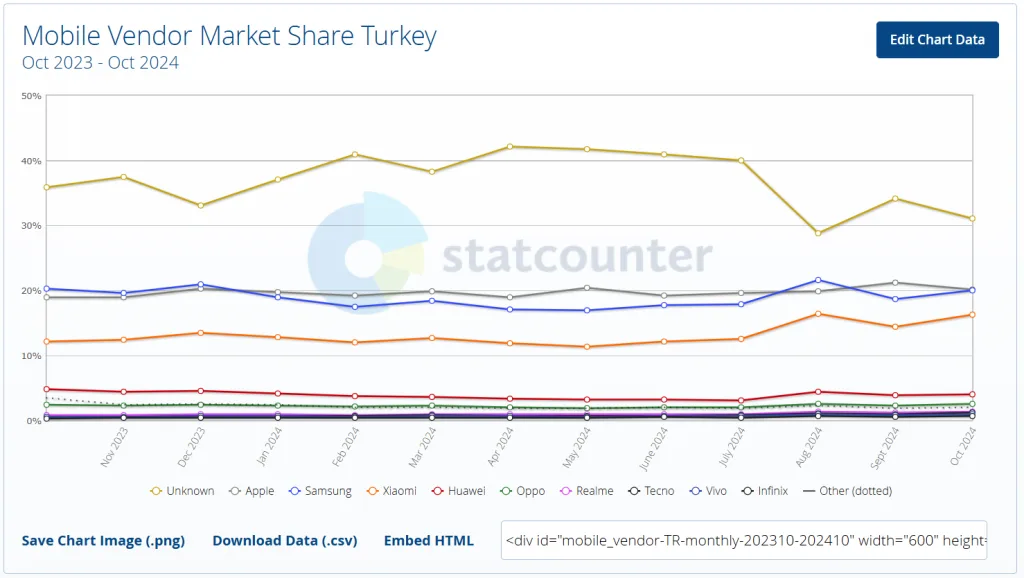 Türkiye’nin telefon tercihleri belli oldu! Zirvede "kaçak telefon" var