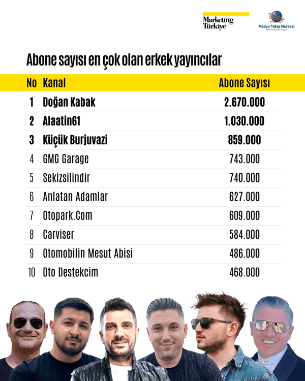 Otomotiv kanallarının reyting şampiyonları belli oldu!