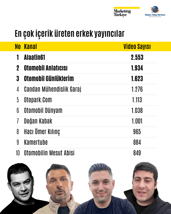 Otomotiv kanallarının reyting şampiyonları belli oldu!