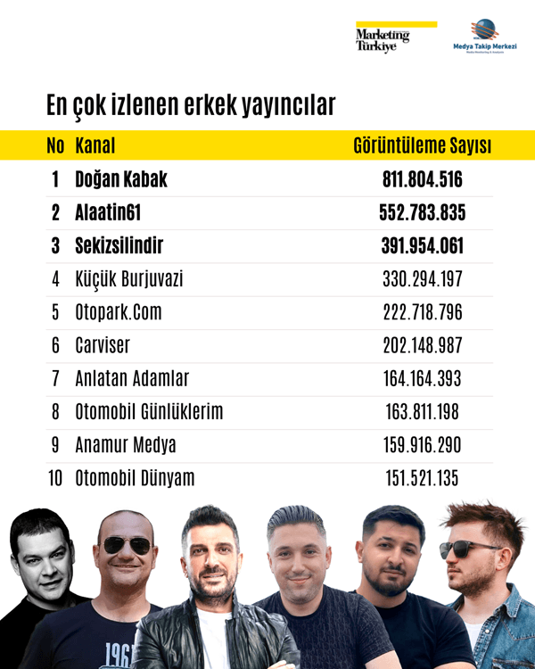 Otomotiv kanallarının reyting şampiyonları belli oldu!
