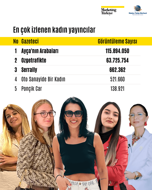 Otomotiv kanallarının reyting şampiyonları belli oldu!