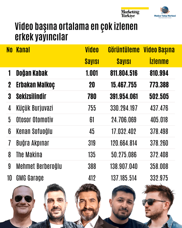 Otomotiv kanallarının reyting şampiyonları belli oldu!