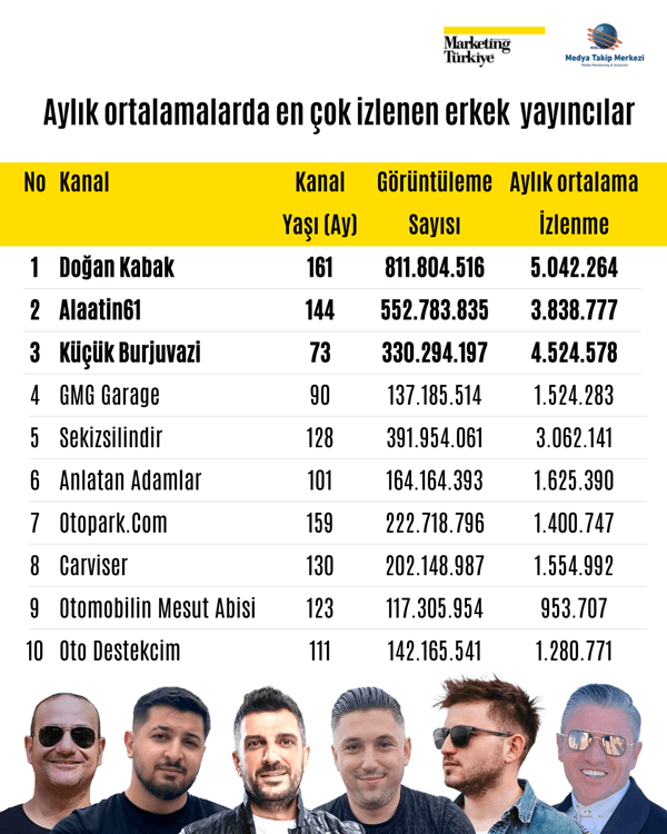 Otomotiv kanallarının reyting şampiyonları belli oldu!