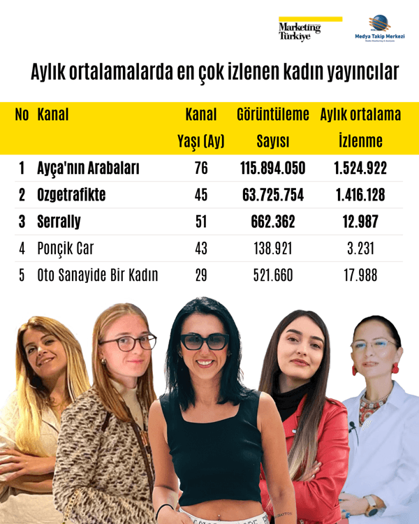 Otomotiv kanallarının reyting şampiyonları belli oldu!
